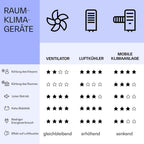 Klarstein Mobile Klimaanlage mit Abluftschlauch, 5-in-1 Klimagerät, Ventilator, Luftentfeuchter, Luftreiniger & Nachtmodus, App-Steuerung, Kleine & Portable, für Wohnung & Büro, 12000 BTU